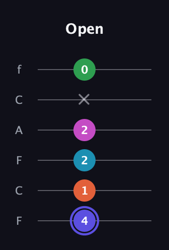 A Augmented 9th Sharp 13th guitar tab — Open (4 1 2 2 x 0) in Open D Tuning (DADF♯AD) · Capo 3