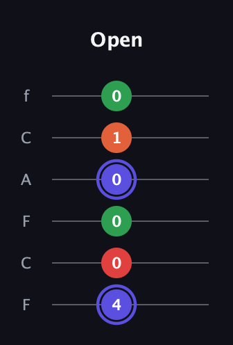 A Augmented Sharp 9th guitar tab — Open (4 0 0 0 1 0) in Open D Tuning (DADF♯AD) · Capo 3