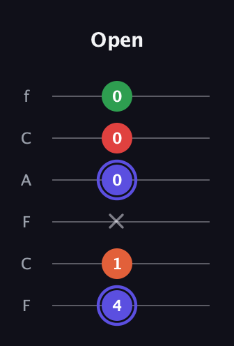 A Augmented Sharp 9th guitar tab — Open (4 1 x 0 0 0) in Open D Tuning (DADF♯AD) · Capo 3
