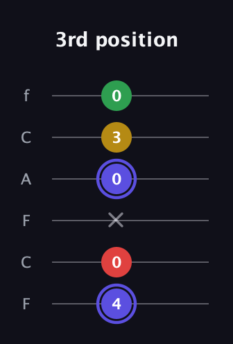 A Diminished Sharp 5th guitar tab — 3rd position (4 0 x 0 3 0) in Open D Tuning (DADF♯AD) · Capo 3