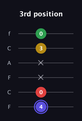 A Diminished Sharp 5th guitar tab — 3rd position (4 0 x x 3 0) in Open D Tuning (DADF♯AD) · Capo 3