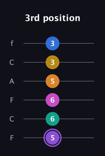 A♯ Augmented 11th Flat 9th guitar tab — 3rd position (5 6 6 5 3 3) in Open D Tuning (DADF♯AD) · Capo 3