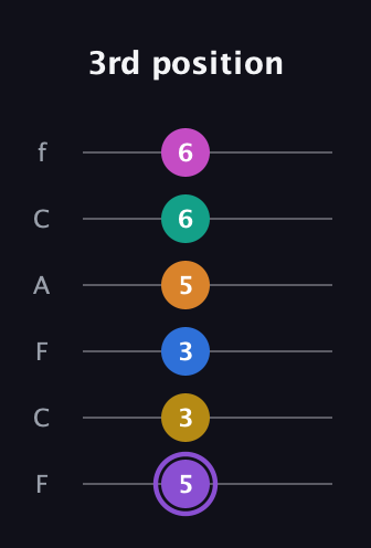 A♯ Augmented 11th Flat 9th guitar tab — 3rd position (5 3 3 5 6 6) in Open D Tuning (DADF♯AD) · Capo 3