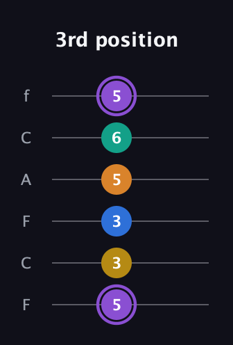 A♯ Augmented 7th Added 4th guitar tab — 3rd position (5 3 3 5 6 5) in Open D Tuning (DADF♯AD) · Capo 3