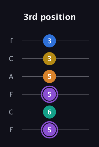 A♯ Augmented 7th Added 4th guitar tab — 3rd position (5 6 5 5 3 3) in Open D Tuning (DADF♯AD) · Capo 3