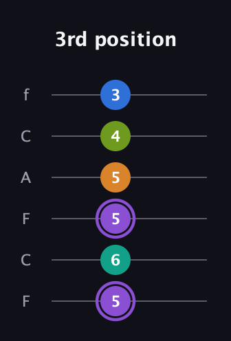 A♯ Augmented 7th Flat 5th guitar tab — 3rd position (5 6 5 5 4 3) in Open D Tuning (DADF♯AD) · Capo 3