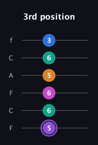 A♯ Augmented 7th Flat 9th guitar tab — 3rd position (5 6 6 5 6 3) in Open D Tuning (DADF♯AD) · Capo 3