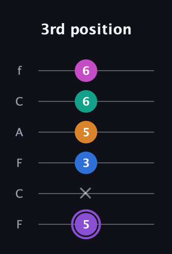 A♯ Augmented 7th Flat 9th guitar tab — 3rd position (5 x 3 5 6 6) in Open D Tuning (DADF♯AD) · Capo 3