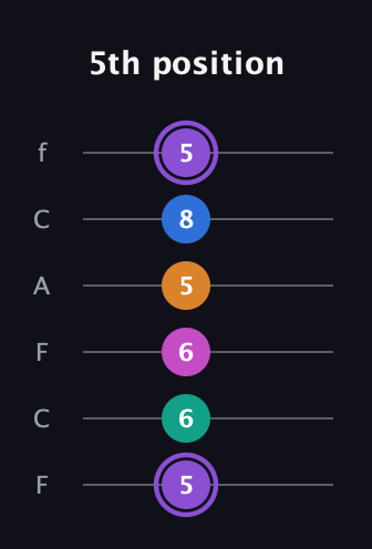 A♯ Augmented 7th Flat 9th guitar tab — 5th position (5 6 6 5 8 5) in Open D Tuning (DADF♯AD) · Capo 3