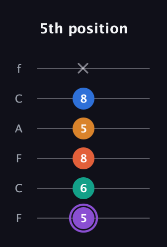 A♯ Augmented 7th Sharp 9th guitar tab — 5th position (5 6 8 5 8 x) in Open D Tuning (DADF♯AD) · Capo 3