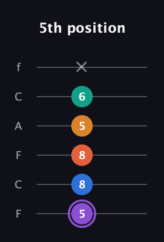 A♯ Augmented 7th Sharp 9th guitar tab — 5th position (5 8 8 5 6 x) in Open D Tuning (DADF♯AD) · Capo 3