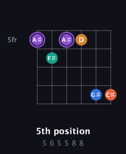 A♯ Augmented 7th Sharp 9th guitar chord — 5th position (5 6 5 5 8 8) fretboard diagram in Open D Tuning (DADF♯AD) · Capo 3