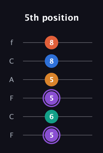 A♯ Augmented 7th Sharp 9th guitar tab — 5th position (5 6 5 5 8 8) in Open D Tuning (DADF♯AD) · Capo 3