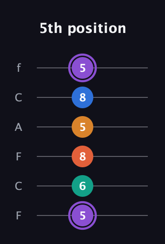 A♯ Augmented 7th Sharp 9th guitar tab — 5th position (5 6 8 5 8 5) in Open D Tuning (DADF♯AD) · Capo 3