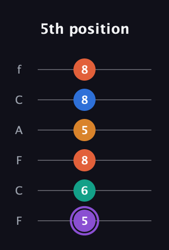 A♯ Augmented 7th Sharp 9th guitar tab — 5th position (5 6 8 5 8 8) in Open D Tuning (DADF♯AD) · Capo 3