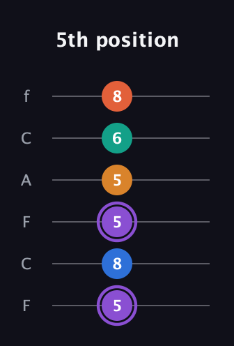 A♯ Augmented 7th Sharp 9th guitar tab — 5th position (5 8 5 5 6 8) in Open D Tuning (DADF♯AD) · Capo 3