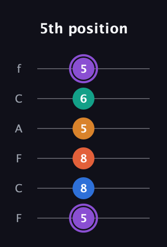 A♯ Augmented 7th Sharp 9th guitar tab — 5th position (5 8 8 5 6 5) in Open D Tuning (DADF♯AD) · Capo 3