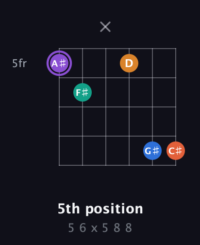 A♯ Augmented 7th Sharp 9th guitar chord — 5th position (5 6 x 5 8 8) fretboard diagram in Open D Tuning (DADF♯AD) · Capo 3