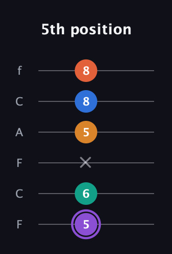A♯ Augmented 7th Sharp 9th guitar tab — 5th position (5 6 x 5 8 8) in Open D Tuning (DADF♯AD) · Capo 3