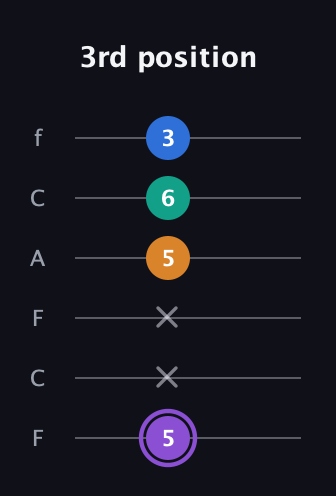 A♯ Augmented 7th guitar tab — 3rd position (5 x x 5 6 3) in Open D Tuning (DADF♯AD) · Capo 3