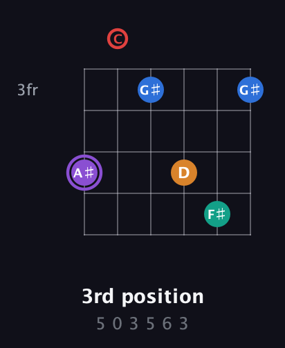 A♯ Augmented 9th Sharp 13th guitar chord — 3rd position (5 0 3 5 6 3) fretboard diagram in Open D Tuning (DADF♯AD) · Capo 3