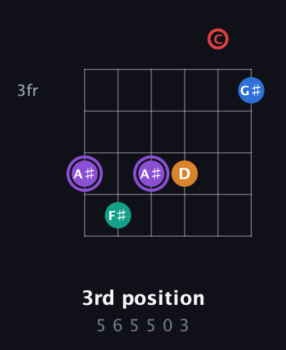 A♯ Augmented 9th Sharp 13th guitar chord — 3rd position (5 6 5 5 0 3) fretboard diagram in Open D Tuning (DADF♯AD) · Capo 3