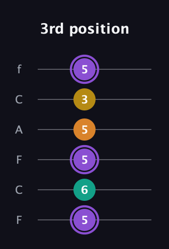 A♯ Augmented Added 11th guitar tab — 3rd position (5 6 5 5 3 5) in Open D Tuning (DADF♯AD) · Capo 3