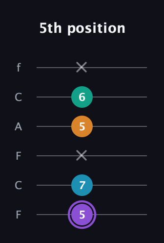 A♯ Augmented Added 13th guitar tab — 5th position (5 7 x 5 6 x) in Open D Tuning (DADF♯AD) · Capo 3