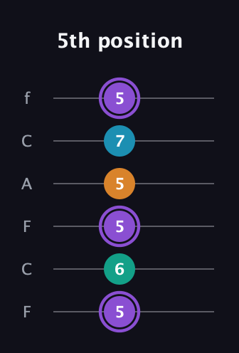 A♯ Augmented Added 13th guitar tab — 5th position (5 6 5 5 7 5) in Open D Tuning (DADF♯AD) · Capo 3