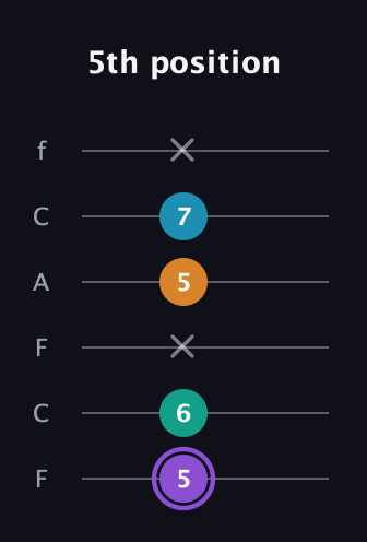 A♯ Augmented Added 13th guitar tab — 5th position (5 6 x 5 7 x) in Open D Tuning (DADF♯AD) · Capo 3