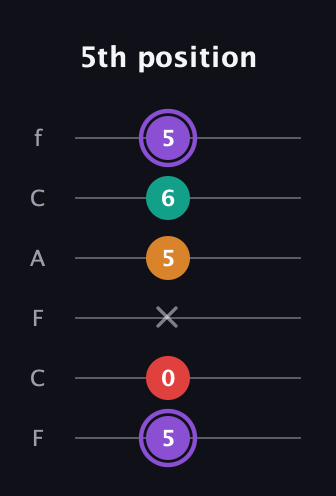 A♯ Augmented Added 9th guitar tab — 5th position (5 0 x 5 6 5) in Open D Tuning (DADF♯AD) · Capo 3