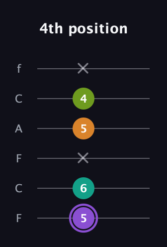 A♯ Augmented Flat 5th guitar tab — 4th position (5 6 x 5 4 x) in Open D Tuning (DADF♯AD) · Capo 3