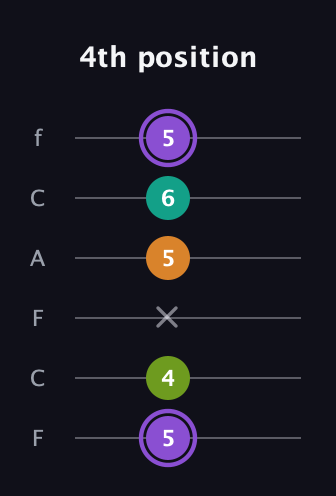 A♯ Augmented Flat 5th guitar tab — 4th position (5 4 x 5 6 5) in Open D Tuning (DADF♯AD) · Capo 3