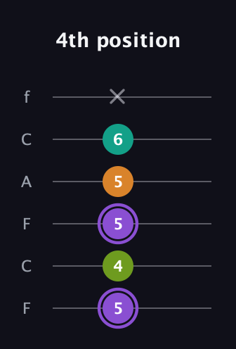 A♯ Augmented Flat 5th guitar tab — 4th position (5 4 5 5 6 x) in Open D Tuning (DADF♯AD) · Capo 3