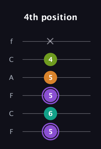 A♯ Augmented Flat 5th guitar tab — 4th position (5 6 5 5 4 x) in Open D Tuning (DADF♯AD) · Capo 3