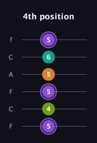 A♯ Augmented Flat 5th guitar tab — 4th position (5 4 5 5 6 5) in Open D Tuning (DADF♯AD) · Capo 3