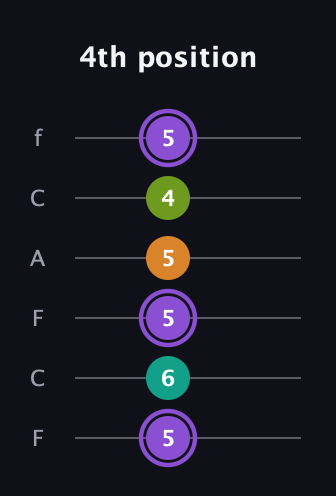 A♯ Augmented Flat 5th guitar tab — 4th position (5 6 5 5 4 5) in Open D Tuning (DADF♯AD) · Capo 3