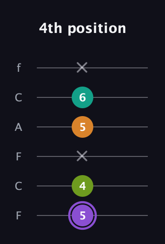 A♯ Augmented Flat 5th guitar tab — 4th position (5 4 x 5 6 x) in Open D Tuning (DADF♯AD) · Capo 3
