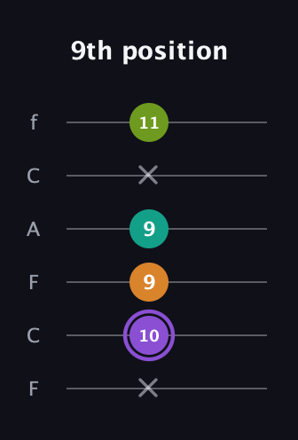 A♯ Augmented Flat 5th guitar tab — 9th position (x 10 9 9 x 11) in Open D Tuning (DADF♯AD) · Capo 3