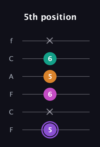 A♯ Augmented Flat 9th guitar tab — 5th position (5 x 6 5 6 x) in Open D Tuning (DADF♯AD) · Capo 3