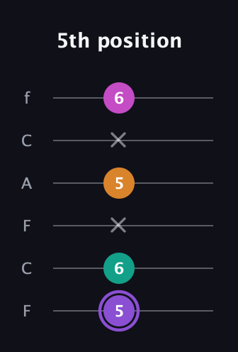 A♯ Augmented Flat 9th guitar tab — 5th position (5 6 x 5 x 6) in Open D Tuning (DADF♯AD) · Capo 3