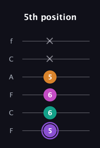 A♯ Augmented Flat 9th guitar tab — 5th position (5 6 6 5 x x) in Open D Tuning (DADF♯AD) · Capo 3