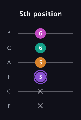 A♯ Augmented Flat 9th guitar tab — 5th position (x x 5 5 6 6) in Open D Tuning (DADF♯AD) · Capo 3