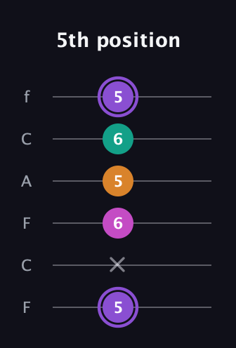 A♯ Augmented Flat 9th guitar tab — 5th position (5 x 6 5 6 5) in Open D Tuning (DADF♯AD) · Capo 3
