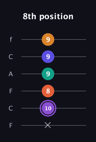 A♯ Augmented-major 7th Sharp 9th guitar tab — 8th position (x 10 8 9 9 9) in Open D Tuning (DADF♯AD) · Capo 3
