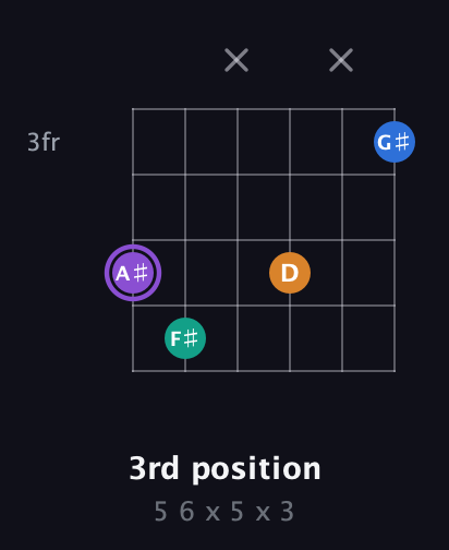 A♯ Augmented Sharp 13th guitar chord — 3rd position (5 6 x 5 x 3) fretboard diagram in Open D Tuning (DADF♯AD) · Capo 3