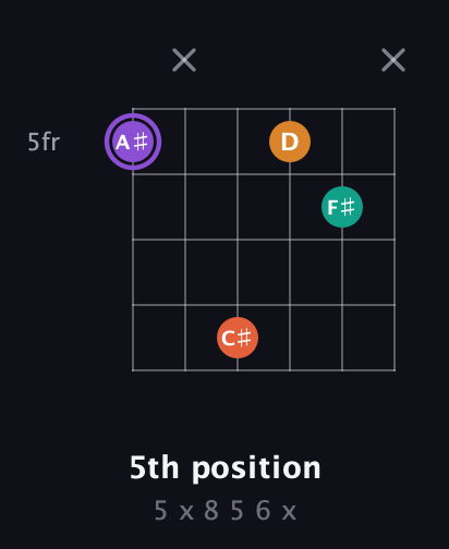 A♯ Augmented Sharp 9th guitar chord — 5th position (5 x 8 5 6 x) fretboard diagram in Open D Tuning (DADF♯AD) · Capo 3