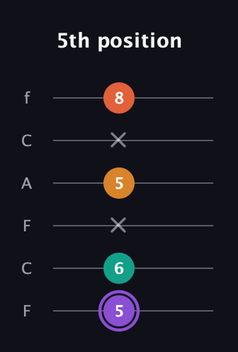 A♯ Augmented Sharp 9th guitar tab — 5th position (5 6 x 5 x 8) in Open D Tuning (DADF♯AD) · Capo 3