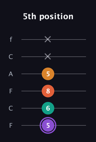A♯ Augmented Sharp 9th guitar tab — 5th position (5 6 8 5 x x) in Open D Tuning (DADF♯AD) · Capo 3