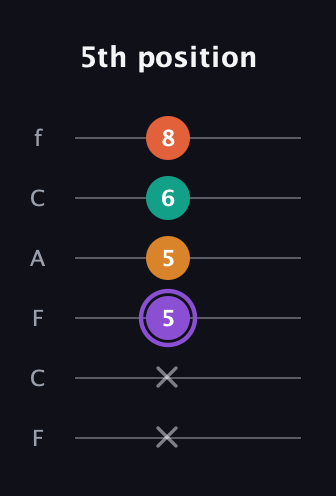 A♯ Augmented Sharp 9th guitar tab — 5th position (x x 5 5 6 8) in Open D Tuning (DADF♯AD) · Capo 3
